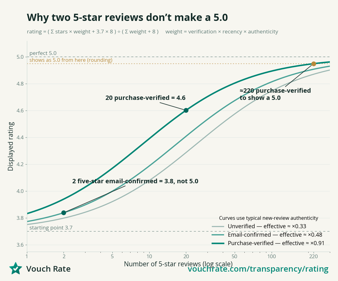 Chart: displayed rating against the number of 5-star reviews for unverified, email-confirmed and purchase-verified reviews. Two email-confirmed reviews show 3.8, twenty purchase-verified show 4.6, and about 220 are needed to show 5.0.